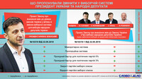 Що пропонують змінити у виборчій системі президент Зеленський та нардепи