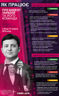 Як працюють Зеленський і його команда. Дайджест обіцянок АПУ з 20 до 31 травня