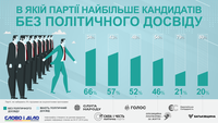 В якій партії найбільше кандидатів у нардепи без політичного досвіду
