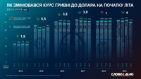Як змінювався курс гривні до долара на початку літа за останні 5 років