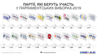Соціологія виборів: із чим пов'язана різниця в рейтингах партій