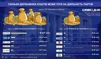 Вибори-2019: скільки коштів із держбюджету отримають партії, які подолали 2%