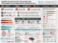 В Україні відбулися дострокові вибори до Ради: цифри та факти