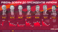 Рейтинги довіри до президентів України