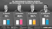 Як змінювався рейтинг президентів України після пів року на посаді