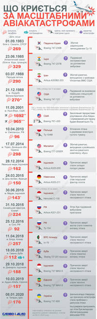 Наймасштабніші авіакатастрофи світу за останні 40 років