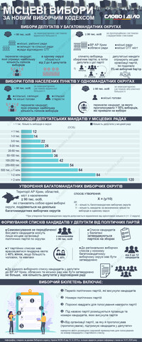 Новий Виборчий кодекс: як будуть проводити місцеві вибори