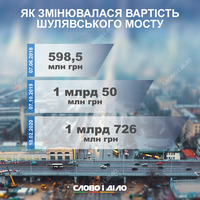 Як змінювалася вартість реконструкції Шулявського мосту в Києві