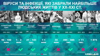 Віруси та інфекції, які забрали найбільше людських життів за останні 100 років