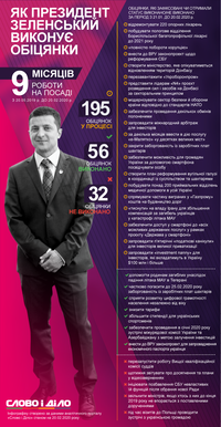 Дев'ятий місяць роботи президента: як Зеленський виконує обіцянки