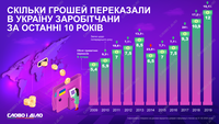Скільки грошей переказали в Україну заробітчани за останні 10 років