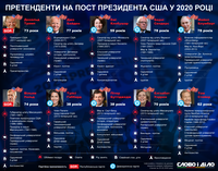 Вибори в США: хто претендує на пост президента