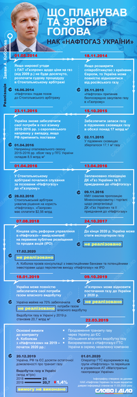 У глави «Нафтогазу» закінчується контракт: досягнення і провали Коболєва на посаді