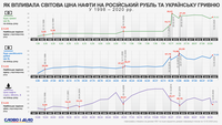 Як впливала світова ціна нафти на курс гривні та рубля