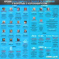 Боротьба з коронавірусом: кроки благодійності в Україні та світі