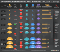 Особливості економічних криз в Україні 1998, 2008 і 2014 років