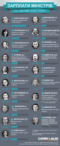 Зарплати в Кабміні: скільки Гончарук і міністри отримали перед звільненням