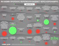 Зміни до бюджету через коронавірус: на чому хотів заощадити Кабмін