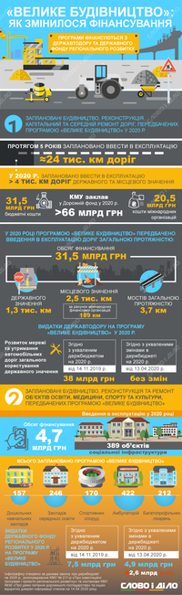 «Велике будівництво»: як змінилося фінансування в бюджеті-2020