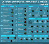 Рік з моменту обрання Зеленського президентом: як змінилися ціни, курс валют та тарифи