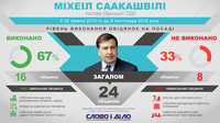 Як Саакашвілі виконував обіцянки на посаді голови Одеської ОДА