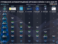 Скільки коштів витратила Україна на утримання антикорупційних органів?