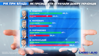 Як змінювалися рейтинги президентів України за рік після виборів