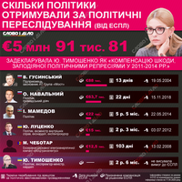 Компенсації за політичні переслідування: які суми призначав ЄСПЛ