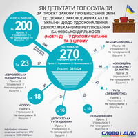 Рада ухвалила «антиколомойський закон»: як голосували нардепи