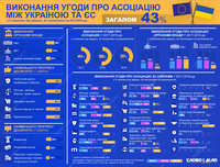 Як виконується Угода про асоціацію між Україною та ЄС