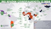 Які країни співпрацюють із МВФ