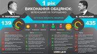 Рік виконання обіцянок: Зеленський vs Порошенко