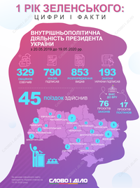 Рік президентства Зеленського: головні факти і цифри