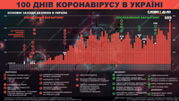 100 днів коронавірусу в Україні: динаміка захворюваності та етапи запровадження карантину