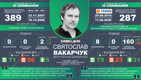 Вакарчук у парламенті: нардеп подав 8 законопроектів та прогуляв 23 засідання