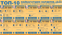 Топ-10 найбагатших нардепів, які отримують компенсацію за житло
