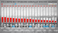 Хто з мерів найгірше виконує власні обіцянки