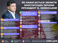 Які зміни до Конституції України пропонували внести президенти