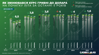 Як змінювався курс гривні до долара на початку літа за останні 5 років