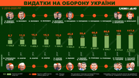 Скільки грошей витратила Україна на ЗСУ та Міноборони за останні 10 років