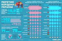 Скільки людей перетнуло кордон України: куди найчастіше їздять українці