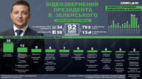 Зеленський за час президентства випустив понад 90 відеозвернень до українців