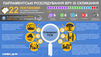 Парламентські розслідування IХ скликання: скільки ТСК працює в Раді