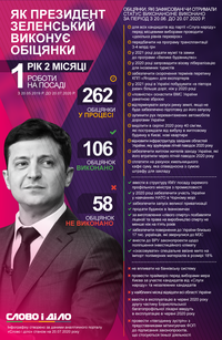 Рік і два місяці роботи президента: як Зеленський виконує обіцянки
