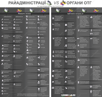 Як розподіляються функції та повноваження між громадами та райадміністраціями