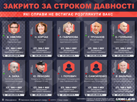 Які справи не встиг розглянути Вищий антикорупційний суд