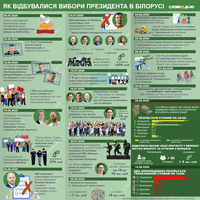 Вибори президента Білорусі: хронологія подій
