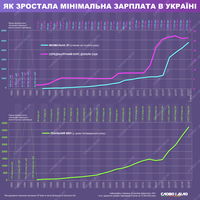 Як змінювалася мінімальна зарплата за часів незалежності України