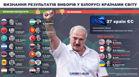 Вибори в Білорусі: хто визнав Лукашенка президентом, а хто – ні