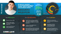 Рік на посаді: як виконують обіцянки Криклій, Малюська та Федоров